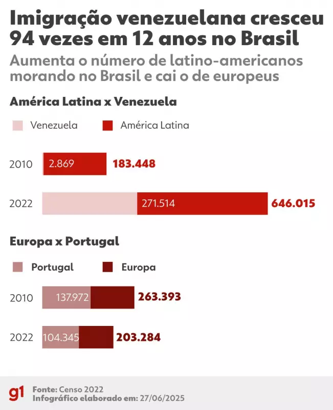 Venezuelanos ultrapassam portugueses e se tornam a maioria entre estrangeiros no Brasil, revela IBGE
