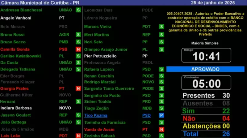 Vereadores aprovam empréstimo bilionário para a prefeitura no Paraná: entenda os impactos