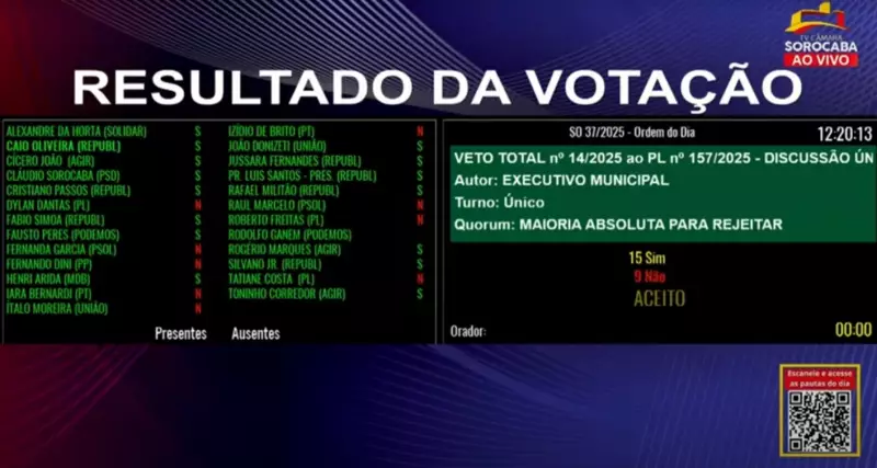 Vereadores de Sorocaba voltam atrás e aceitam veto do prefeito sobre transparência na fila da saúde