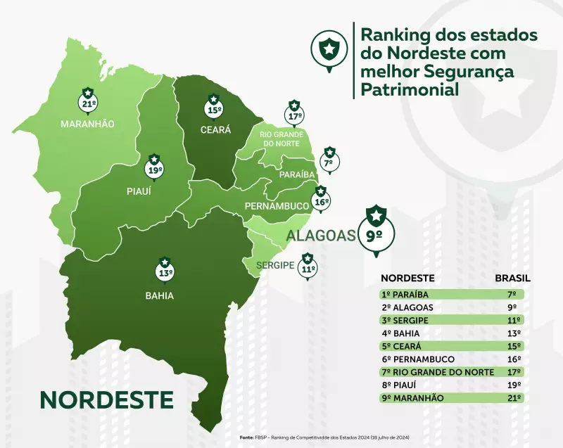Alagoas brilha em segurança patrimonial e conquista 2º lugar no Nordeste