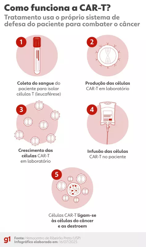 Brasil pode reduzir em 80% o custo da revolucionária CAR-T contra o câncer — veja como