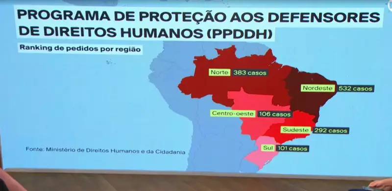 Brasil tem mais de 14 mil pessoas sob proteção por ameaças ligadas à defesa de direitos humanos