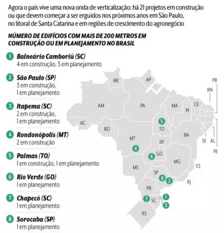 Brasil vive boom de arranha-céus luxuosos: até cidades do interior entram na onda