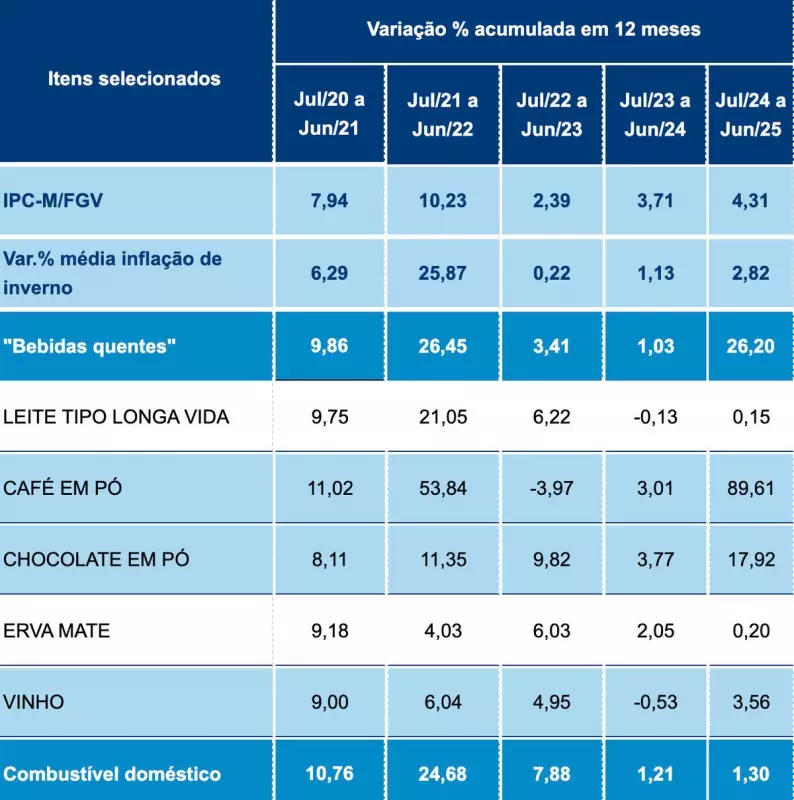 Café em pó dispara quase 90% e vira vilão do inverno: veja como escapar dessa fria