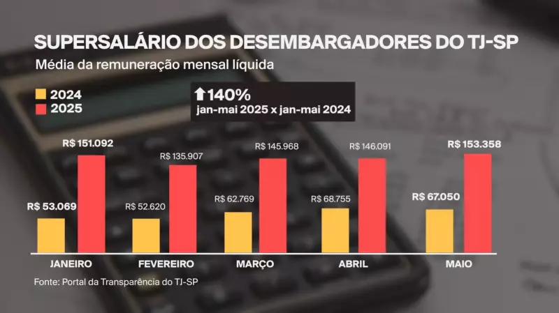Desembargadores de SP receberam salário médio de R$ 146 mil em 2025: veja detalhes