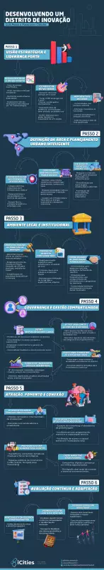Distritos de Inovação: Como Esses Polos Estão Revolucionando o Futuro das Cidades Inteligentes