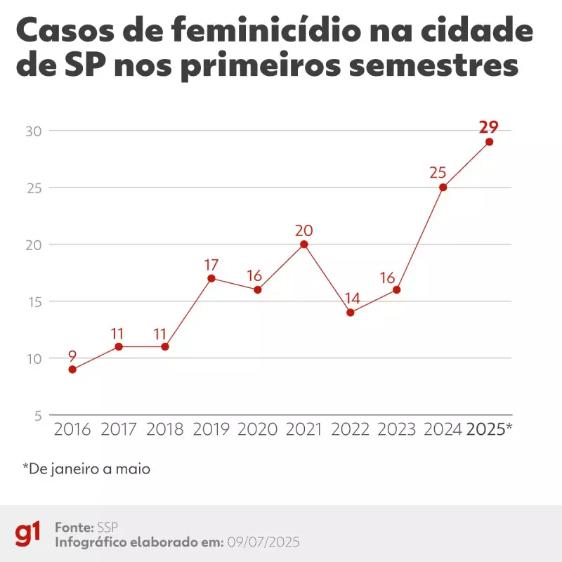 Feminicídio em SP: Apenas 73 órfãos recebem auxílio da prefeitura, enquanto 80 mulheres são vítimas em 17 meses