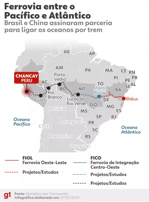 Ferrovia Brasil-Peru: Como o novo corredor logístico vai revolucionar a agropecuária em Rondônia