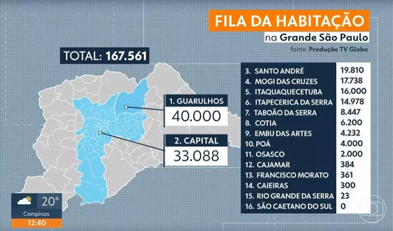 Fila por moradia na Grande SP: Guarulhos lidera demanda com 170 mil pessoas esperando