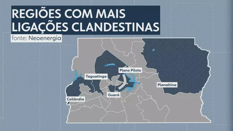 Furto de energia no DF dispara: gatos elétricos poderiam abastecer Samambaia por um mês