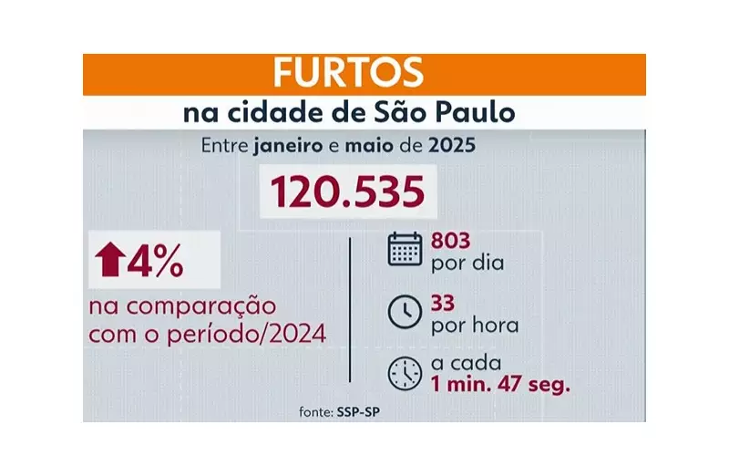 Furto em São Paulo: Uma ocorrência a cada 1 minuto e 47 segundos assusta moradores