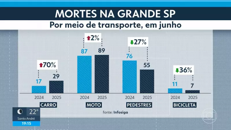 Grande SP em alerta: mortes no trânsito disparam 70% em apenas um ano