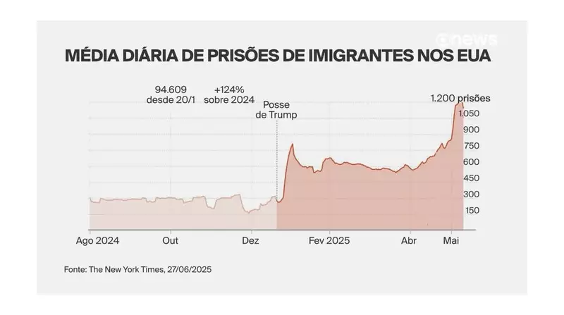 Imigração nos EUA: prisões disparam, mas ainda abaixo da meta de Trump