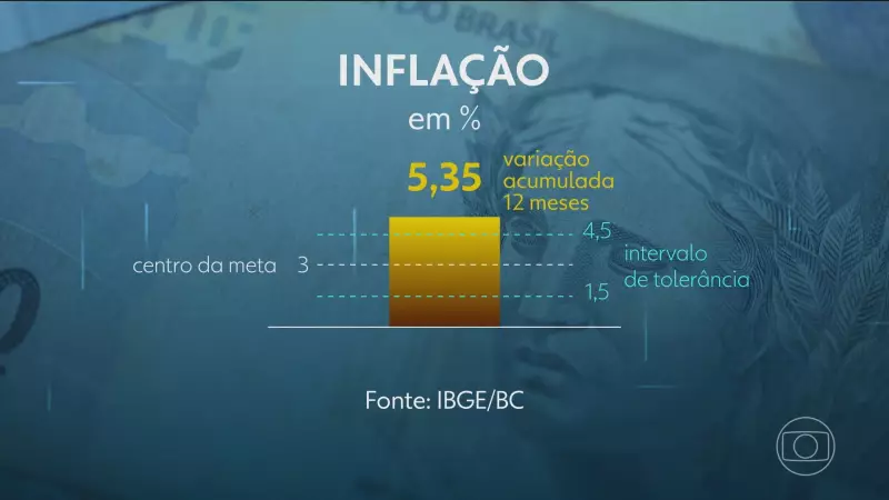 Inflação ultrapassa limite do Banco Central pelo sexto mês consecutivo: entenda os impactos