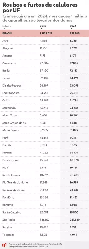 Mato Grosso lidera ranking de roubos de celulares no Brasil: saiba como se proteger