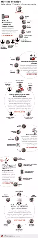 Moraes marca audiências de testemunhas dos núcleos 3 e 4 da denúncia do golpe: entenda os próximos passos