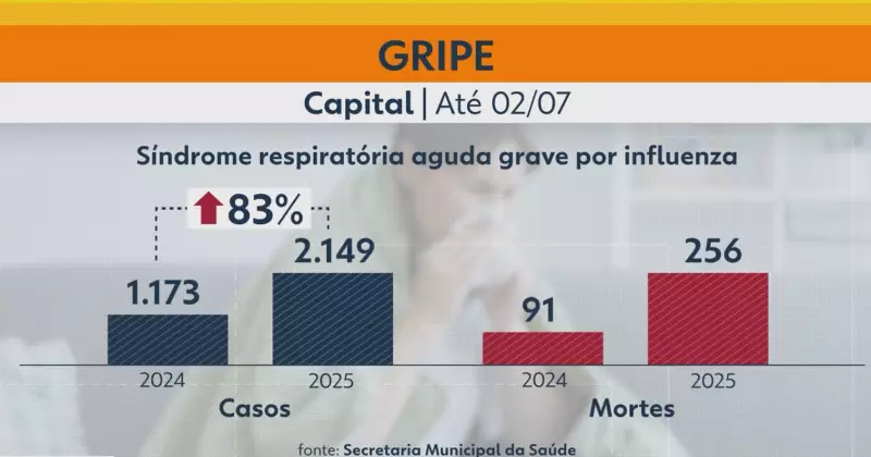 Mortes por gripe mais que dobram em SP, apesar das campanhas de vacinação