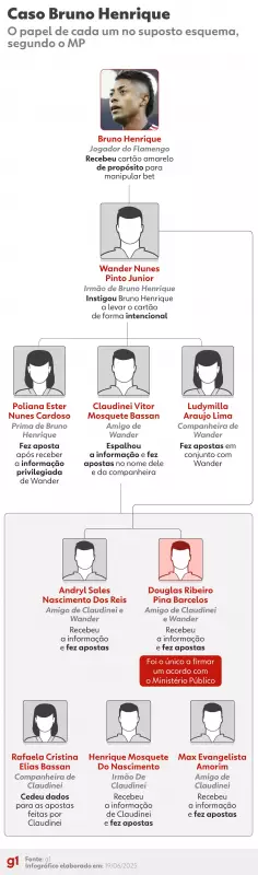 MP recorre para incluir Bruno Henrique e mais oito como réus por estelionato — veja detalhes