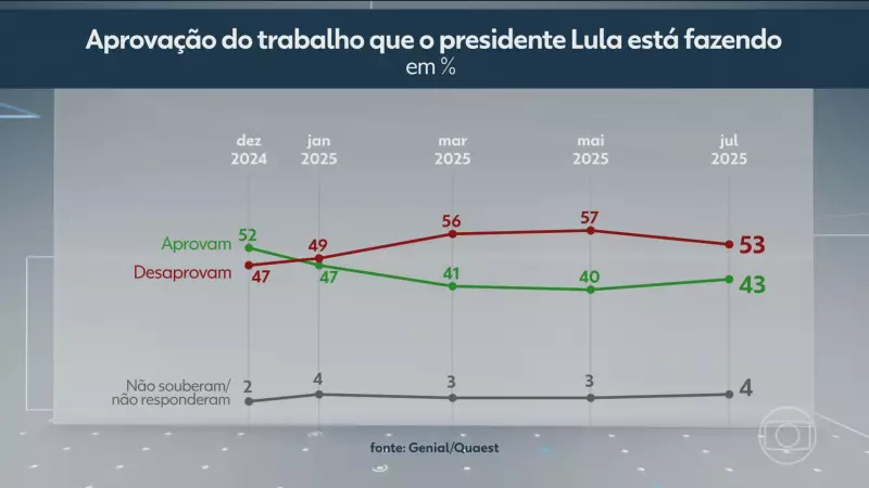 Pesquisa Quaest revela: 53% dos brasileiros desaprovam governo Lula; aprovação cai para 43%