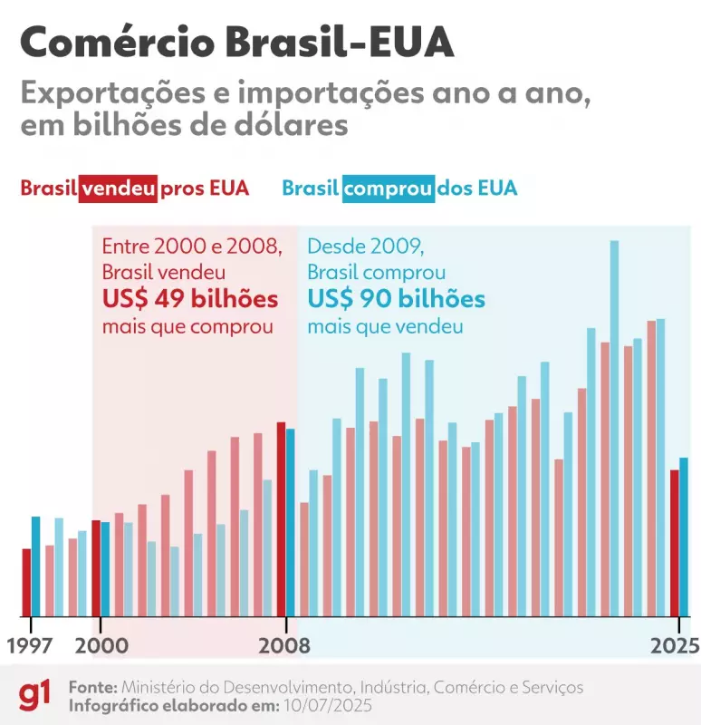 Pesquisa Quaest revela: brasileiros têm opinião dividida sobre tarifa proposta por Trump