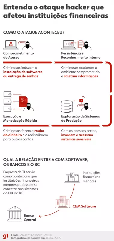 Preso por ataque ao sistema financeiro: vendia senhas a hackers por R$ 15 mil e trocava de celular a cada 15 dias