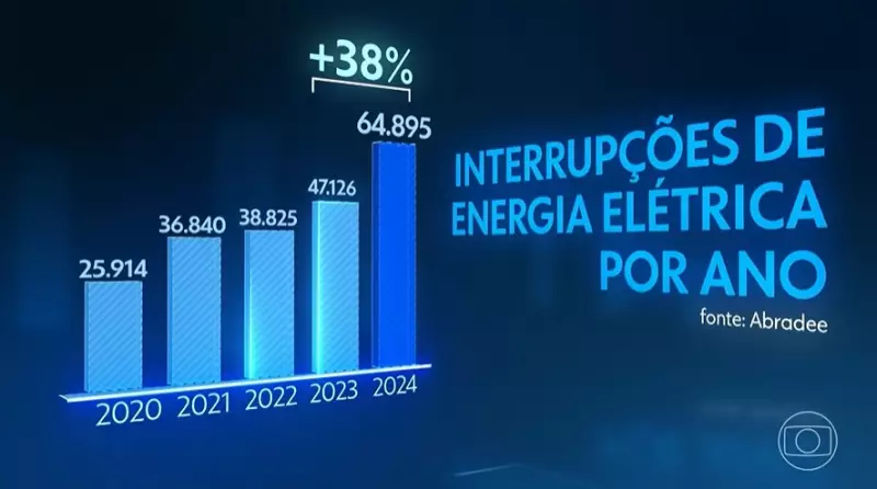 Queimadas disparam e provocam aumento de 38% nos apagões no Brasil, revela estudo