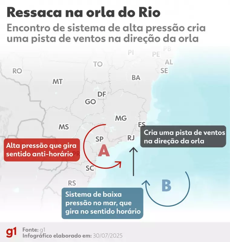 Ressaca no Leblon: Carro de Raul Seixas destruído e surfista pega onda no calçadão