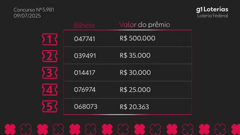 Resultado da Loteria Federal hoje: confira os números sorteados no concurso 5981