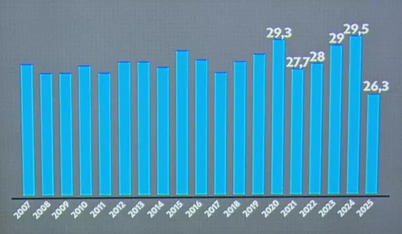 Rio de Janeiro enfrenta o inverno mais gelado em 18 anos — veja os impactos