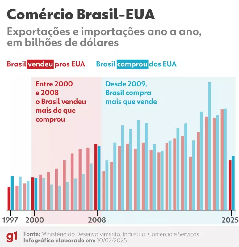 Tarifa Trump: Impacto no Comércio entre Brasil e EUA em Números
