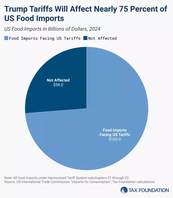 Tarifas de Trump afetam 75% dos alimentos importados pelos EUA em 2024, revela estudo