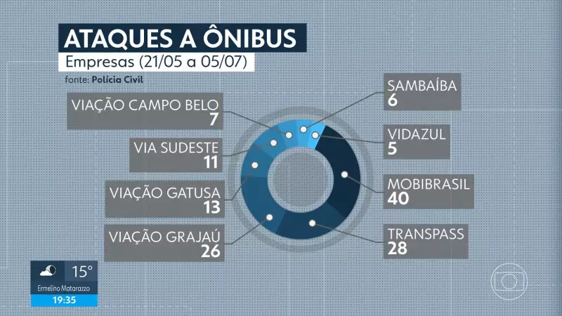 Três empresas de ônibus concentram metade dos ataques em São Paulo desde maio, aponta investigação