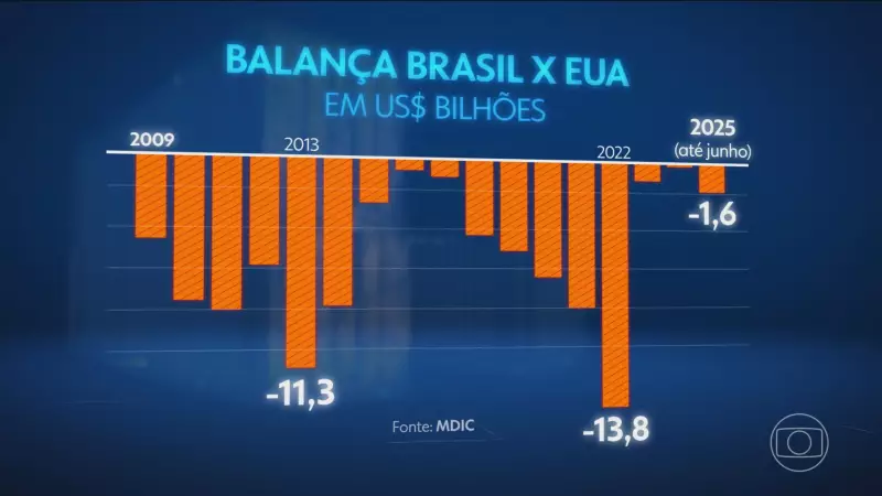 Trump afirma que comércio com Brasil é injusto para os EUA, mas dados mostram vantagem americana desde 2009