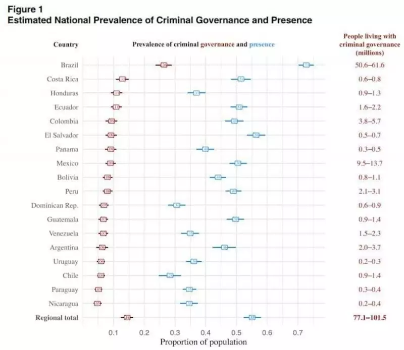Brasil Sob o Domínio do Crime: 25% da População Vive em Áreas Controladas por Facções