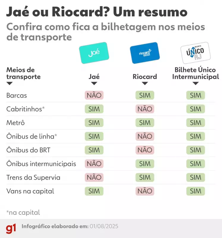 Já começou! Rio de Janeiro estreia operação exclusiva nos transportes neste sábado