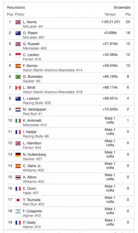 Lando Norris domina na Hungria e Gabriel Bortoleto surpreende com desempenho histórico