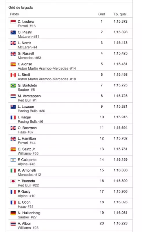 Leclerc surpreende e conquista pole position em Mato Grosso; Bortoleto brilha entre os 7 primeiros