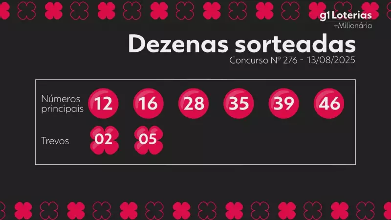 Milionária 276: Números sorteados e quem levou a bolada? Confira o resultado!