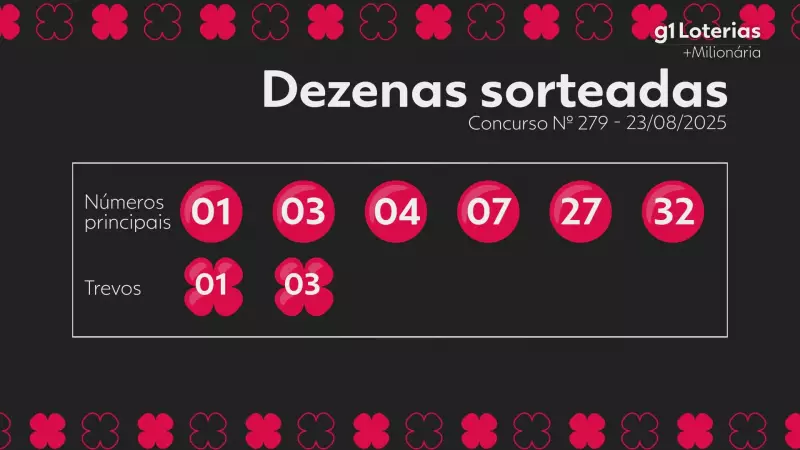 Milionária 279: Ninguém Leva o Prêmio Máximo e Acumula R$ 11,5 Milhões! Confira os Números Sorteados
