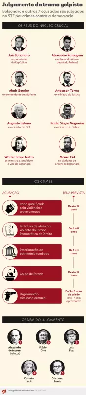 STF Sob Os Holofotes Globais: 66 Jornalistas Estrangeiros Credenciados Para Julgamento da Trama Golpista
