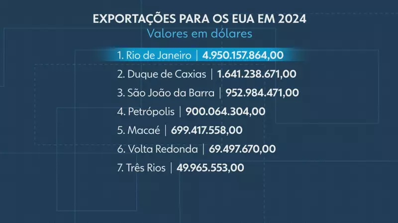 Tarifaço no RJ: 42% das empresas ameaçam demissões com nova taxação — entenda os impactos