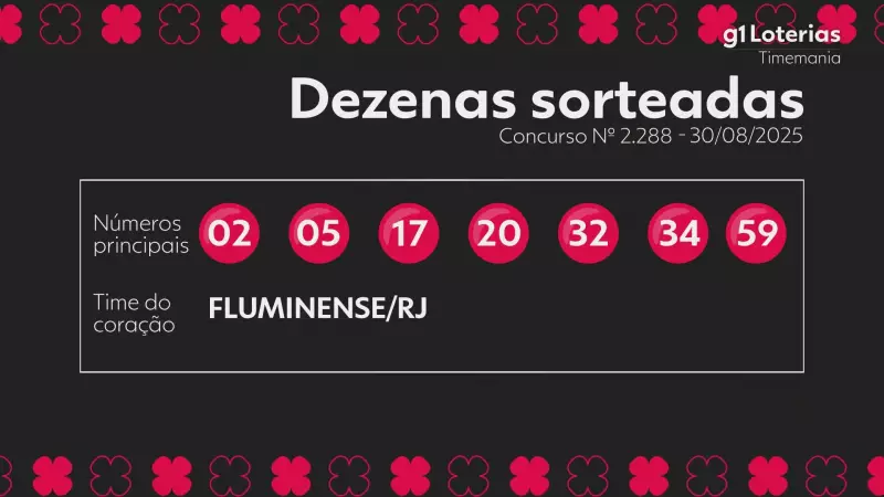 TimeMania 2288: Ninguém leva o prêmio principal e acumulado salta para R$ 5,5 milhões!