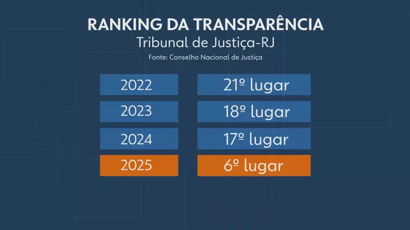 Tribunais do RJ Brilham em Ranking Nacional de Transparência: Veja os Destaques