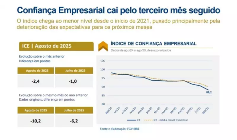 Confiança Empresarial no Brasil: Queda Pela 3ª Vez Consecutiva e o Que Isso Significa Para a Economia