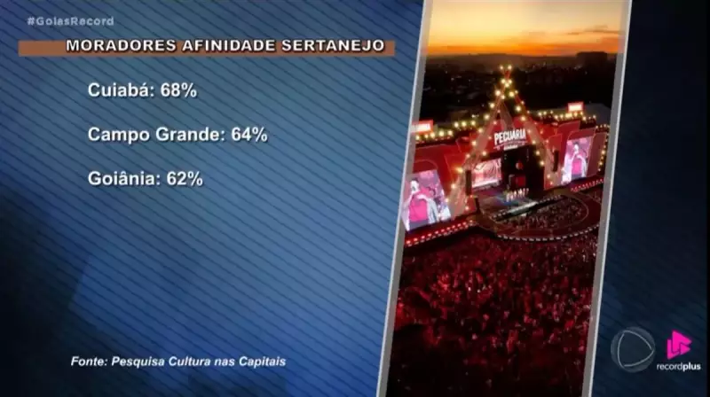 Cuiabá Arrasa! Capital Mato-Grossense Assume o Trono e Agora é a Que Mais Ouve Sertanejo no Brasil