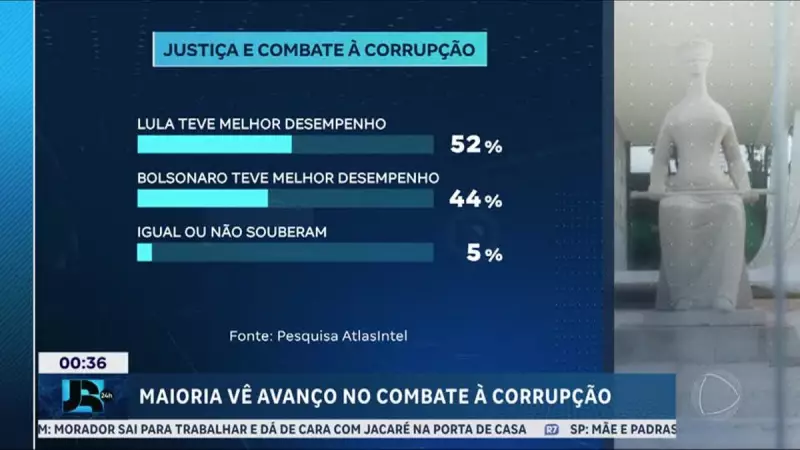 Pesquisa Explosiva Revela: Corrupção é a Maior Dor de Cabeça do Brasileiro em 2025