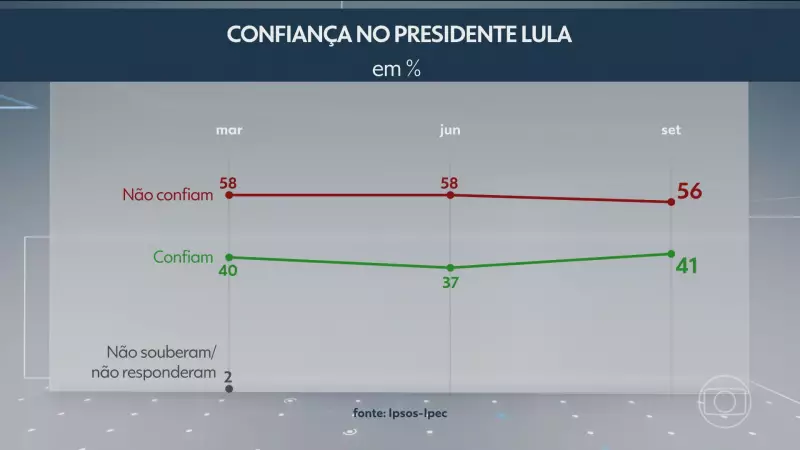 Pesquisa Ipsos Ipec: Aprovação do Governo Lula Estabiliza em Terreno Dividido