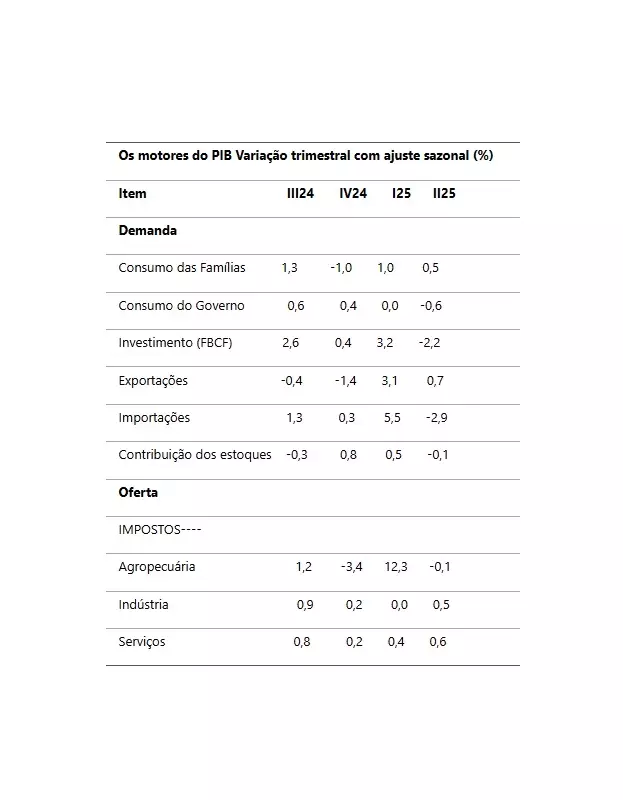 PIB Brasileiro Desacelera a Ritmo Alarmante: De 1,3% para 0,4% e Rumo ao Zero no Segundo Semestre