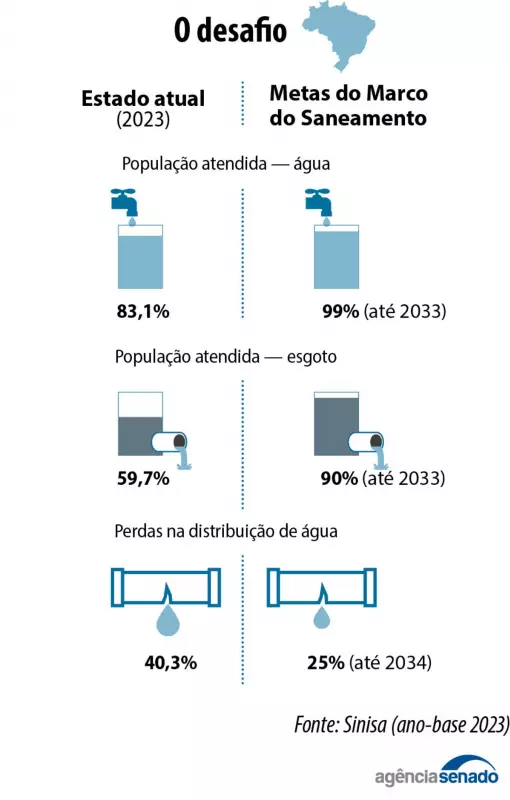 Saneamento Básico no Brasil: Marco Legal Impulsiona Avanços, Mas Obra Está Longe do Ideal