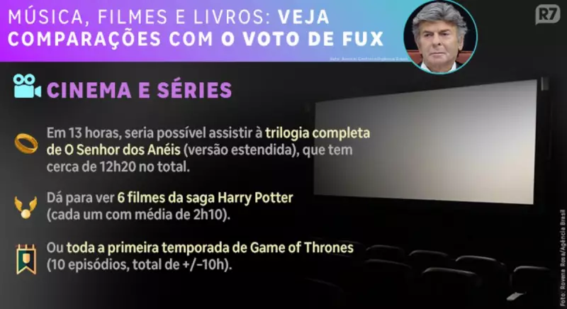Voto de Fux no STF Vira Hit: Músicas, Filmes e Livros Inspiram Decisão Judicial que Viraliza